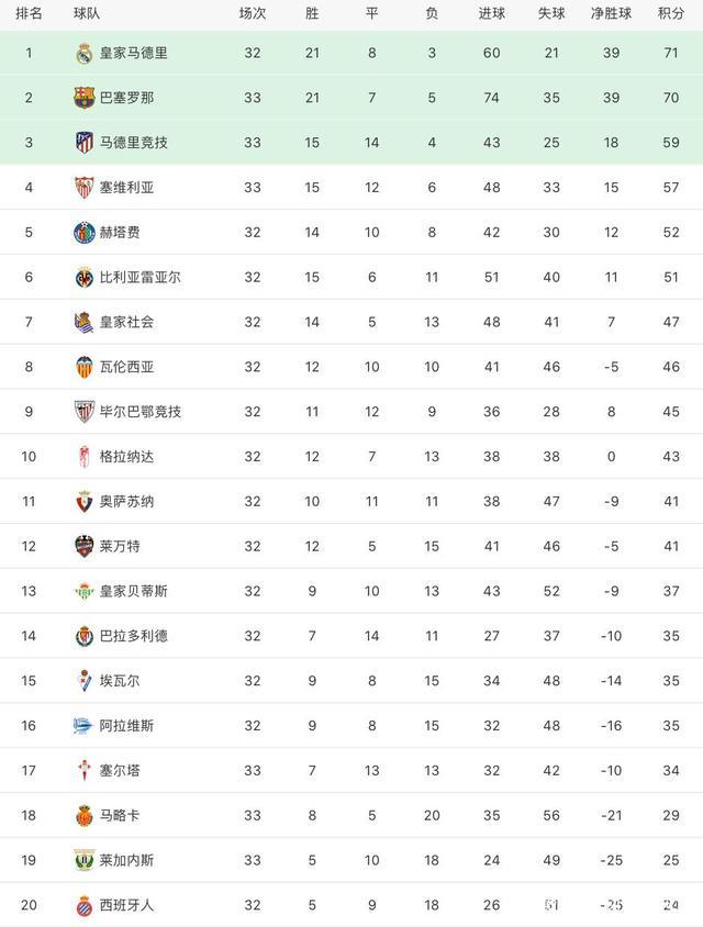 包含马洛卡队险胜，跻身积分榜前十！的词条