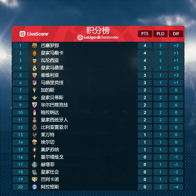 包含格拉纳达大胜，升至积分榜前列的词条