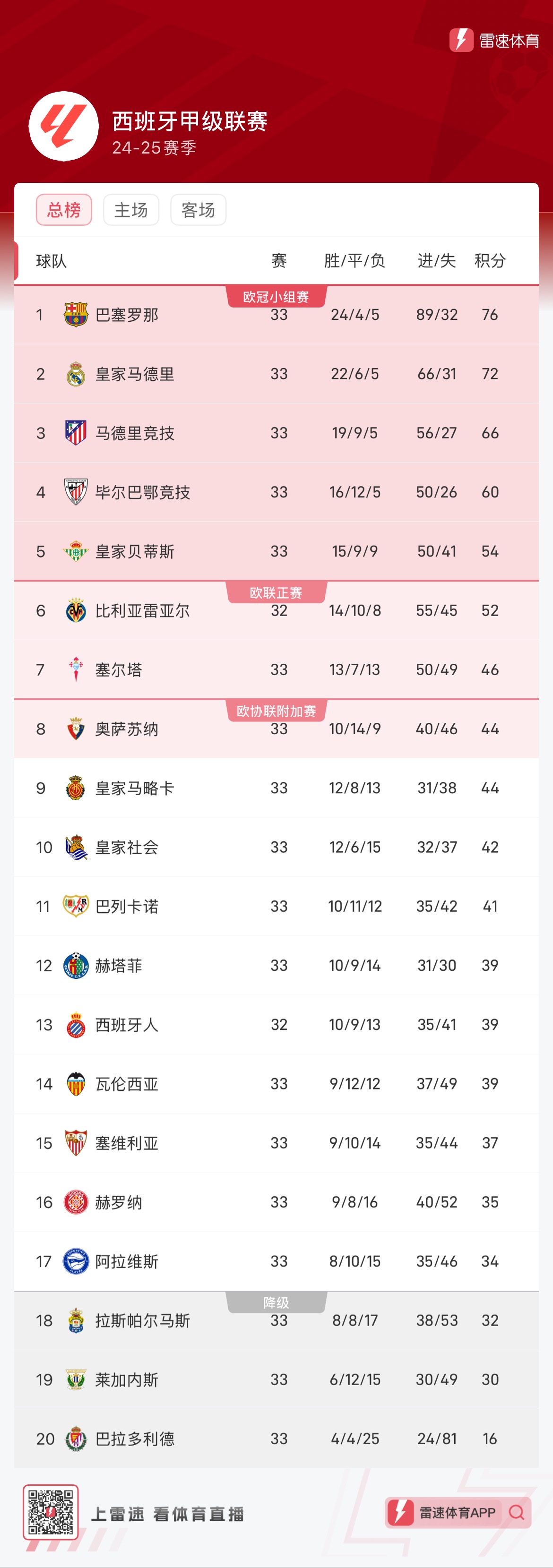 巴拉多利德主场小胜皇家贝蒂斯